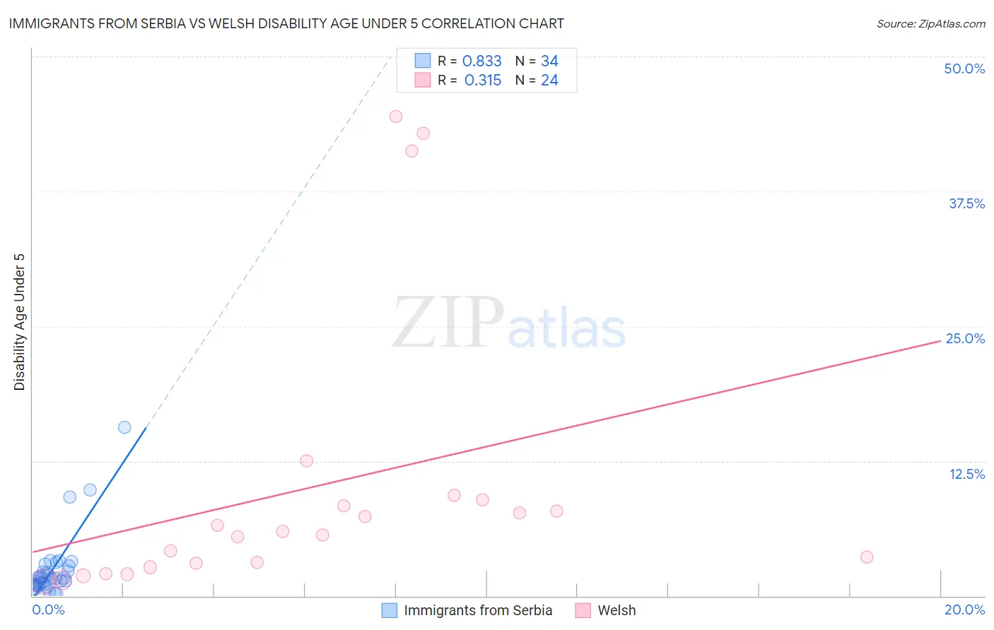 Immigrants from Serbia vs Welsh Disability Age Under 5