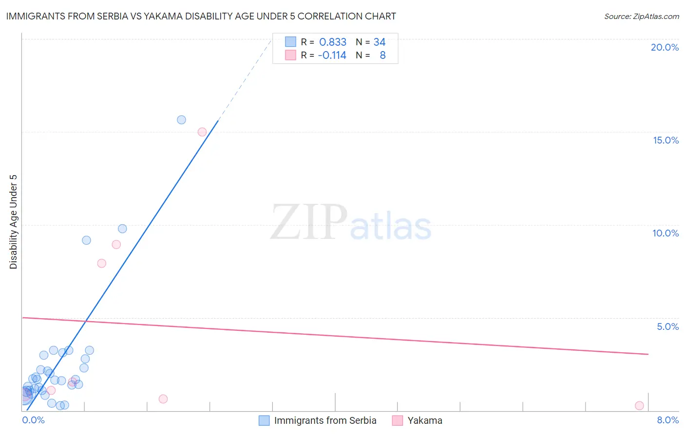 Immigrants from Serbia vs Yakama Disability Age Under 5