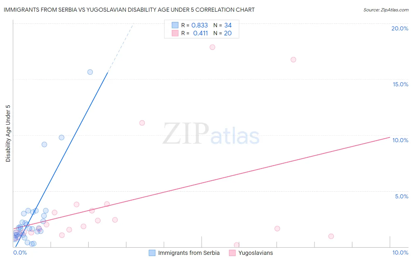Immigrants from Serbia vs Yugoslavian Disability Age Under 5