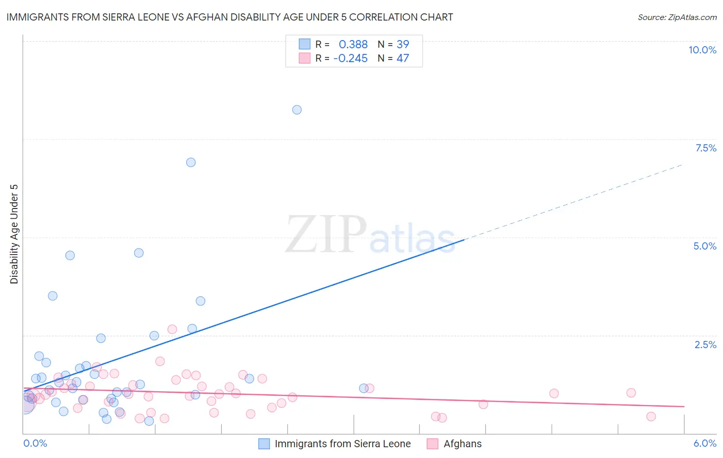Immigrants from Sierra Leone vs Afghan Disability Age Under 5