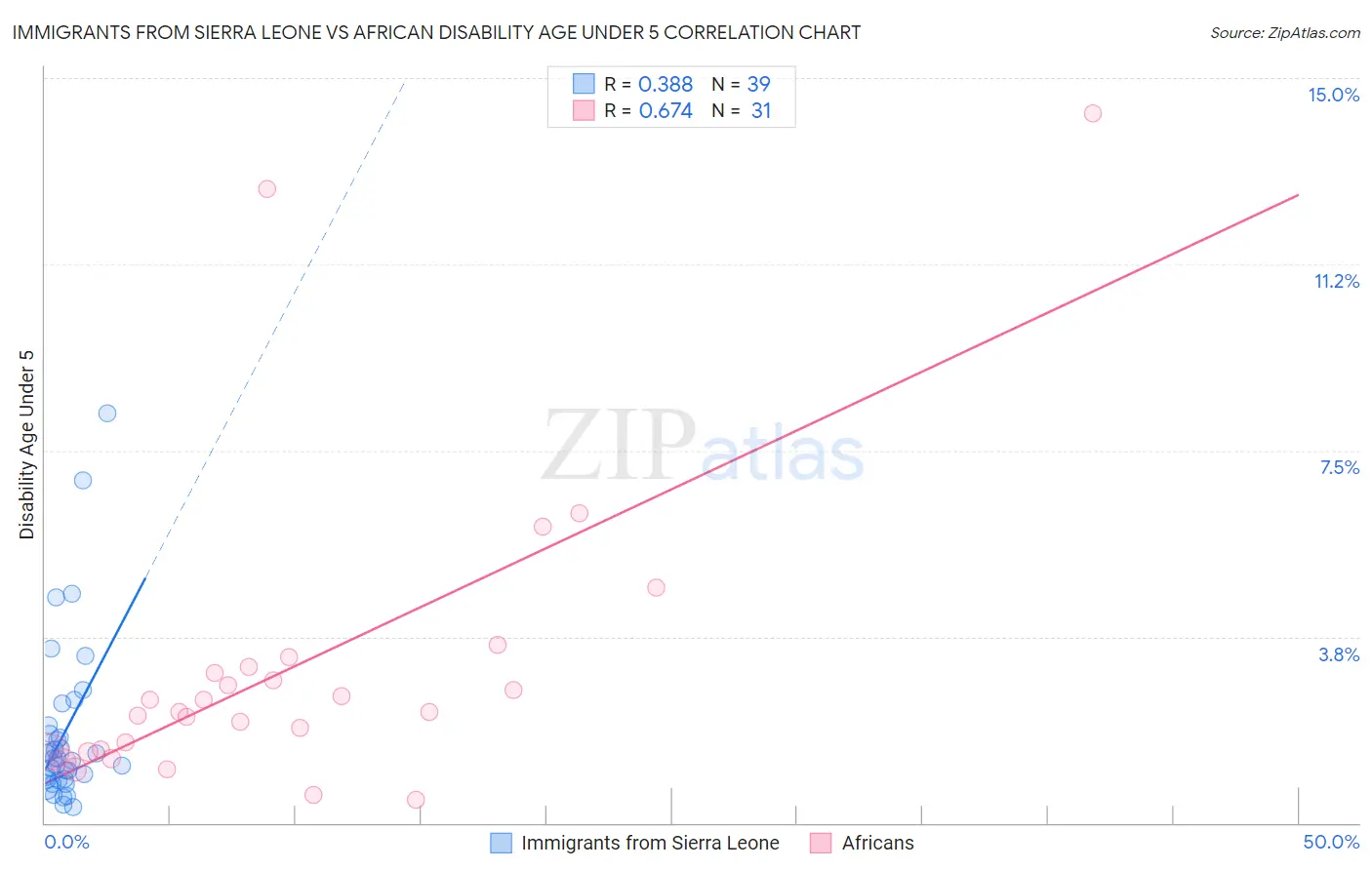 Immigrants from Sierra Leone vs African Disability Age Under 5
