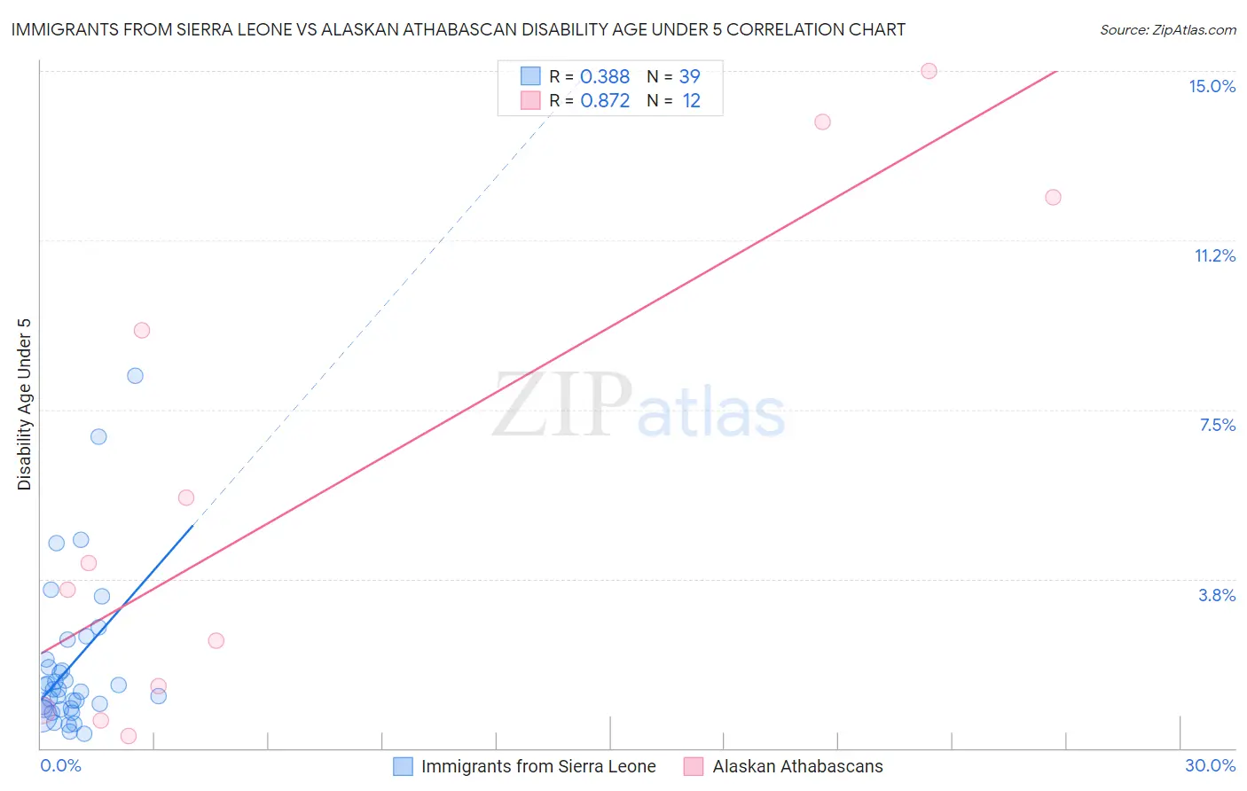 Immigrants from Sierra Leone vs Alaskan Athabascan Disability Age Under 5