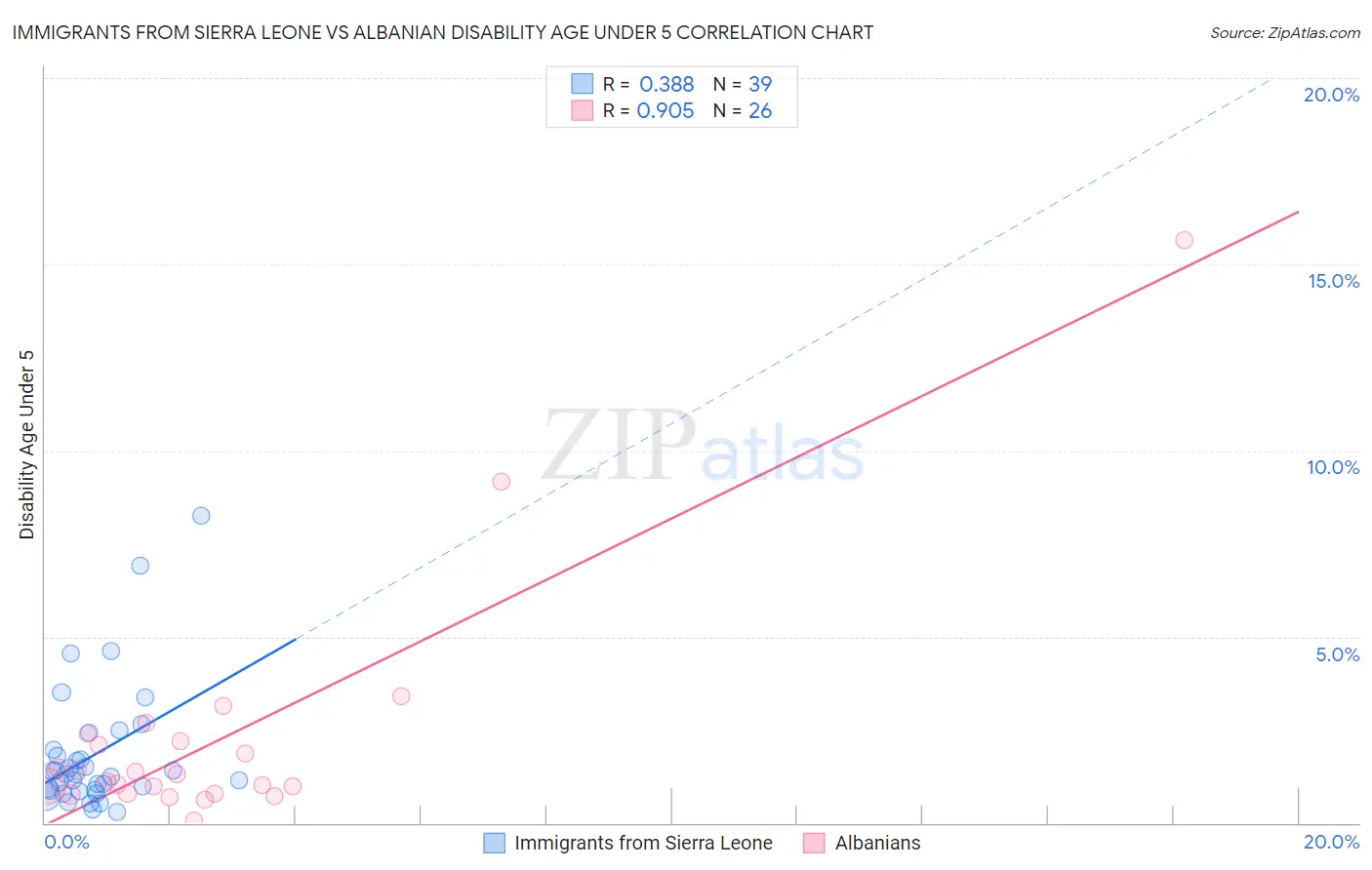 Immigrants from Sierra Leone vs Albanian Disability Age Under 5