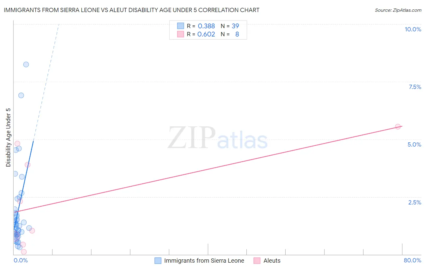 Immigrants from Sierra Leone vs Aleut Disability Age Under 5