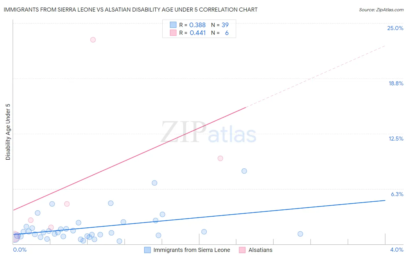 Immigrants from Sierra Leone vs Alsatian Disability Age Under 5