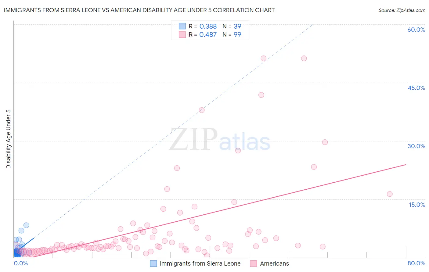 Immigrants from Sierra Leone vs American Disability Age Under 5