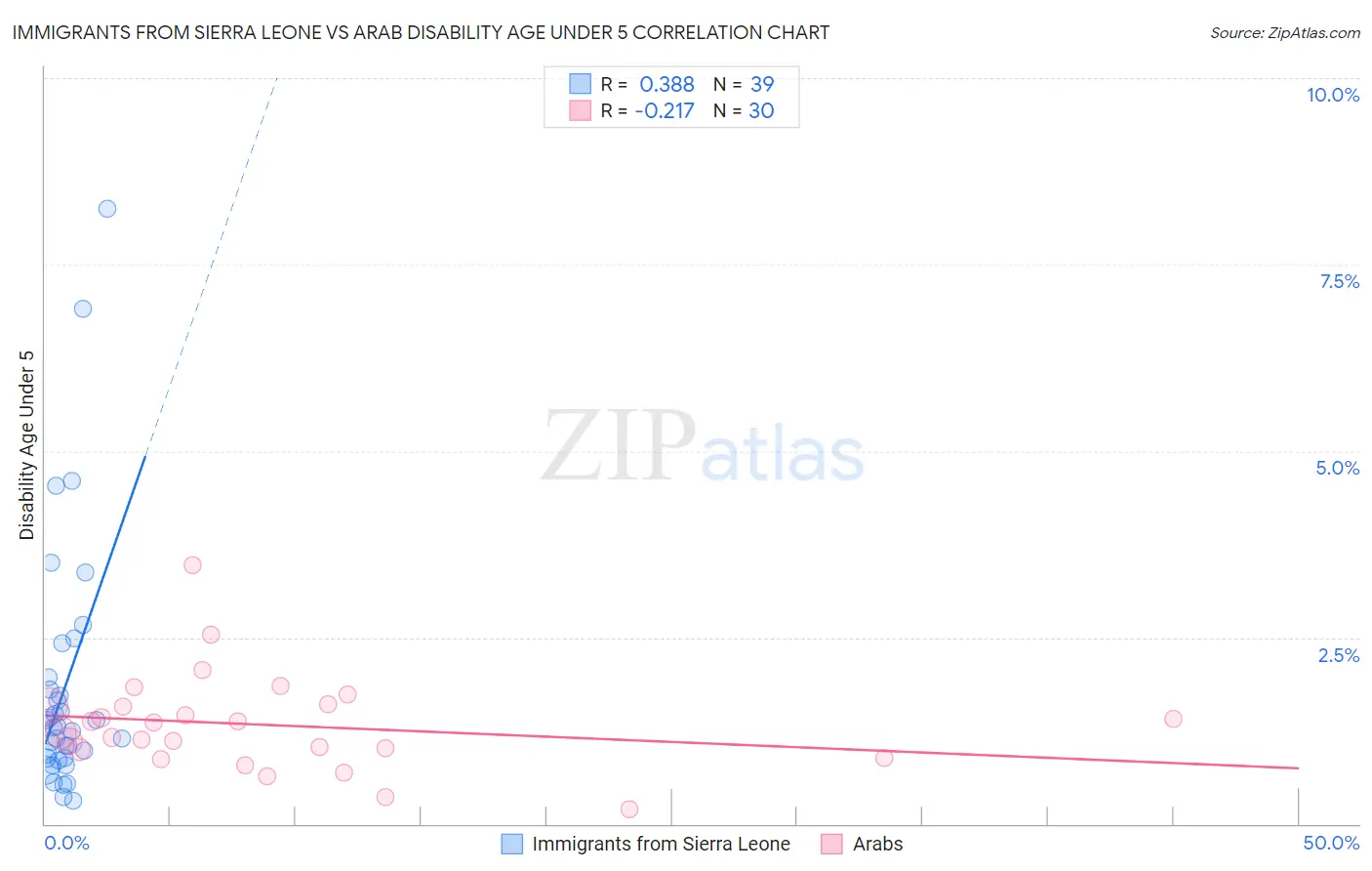 Immigrants from Sierra Leone vs Arab Disability Age Under 5