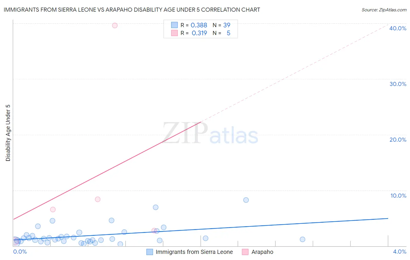 Immigrants from Sierra Leone vs Arapaho Disability Age Under 5