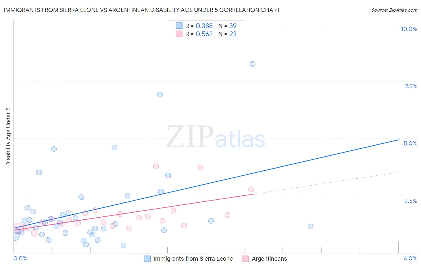 Immigrants from Sierra Leone vs Argentinean Disability Age Under 5