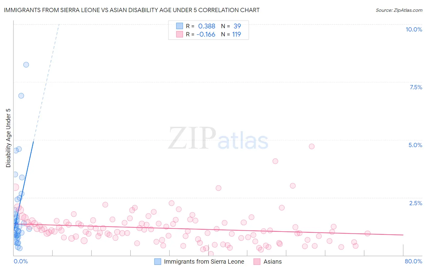 Immigrants from Sierra Leone vs Asian Disability Age Under 5