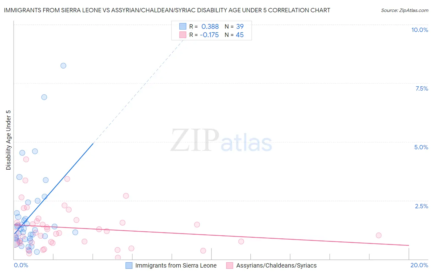 Immigrants from Sierra Leone vs Assyrian/Chaldean/Syriac Disability Age Under 5