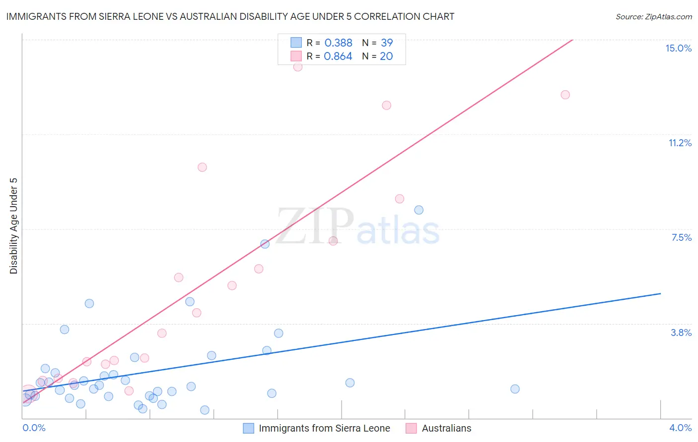 Immigrants from Sierra Leone vs Australian Disability Age Under 5