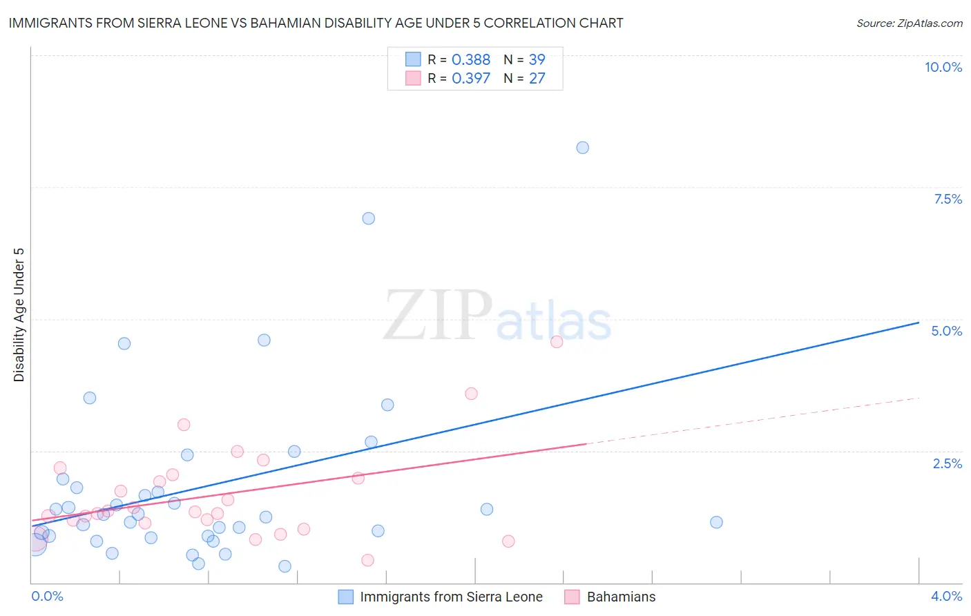 Immigrants from Sierra Leone vs Bahamian Disability Age Under 5