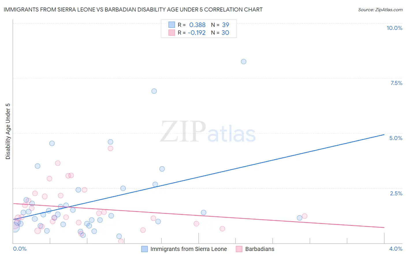 Immigrants from Sierra Leone vs Barbadian Disability Age Under 5