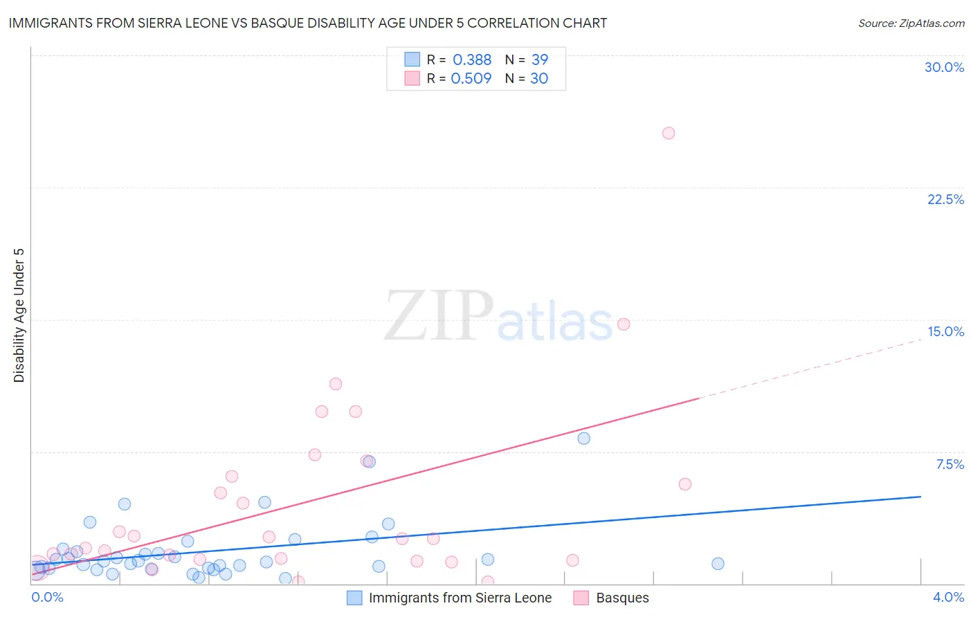 Immigrants from Sierra Leone vs Basque Disability Age Under 5