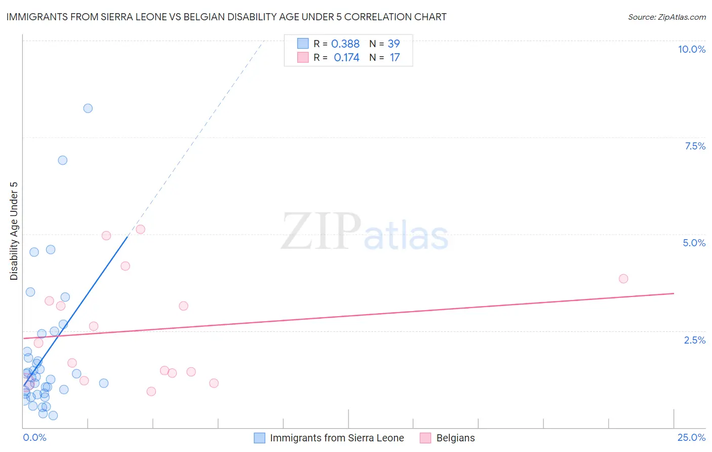 Immigrants from Sierra Leone vs Belgian Disability Age Under 5