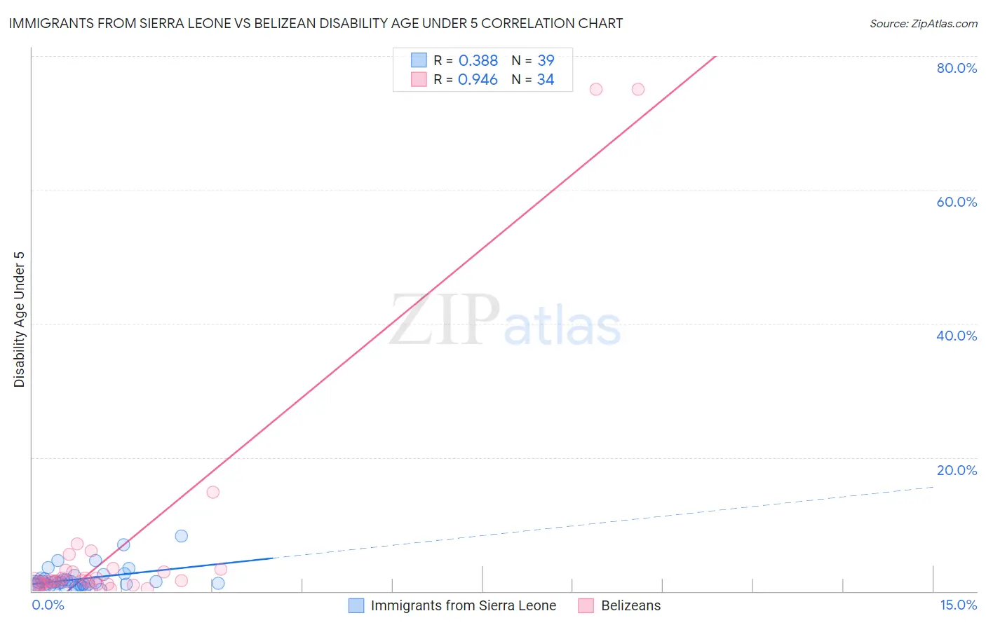 Immigrants from Sierra Leone vs Belizean Disability Age Under 5