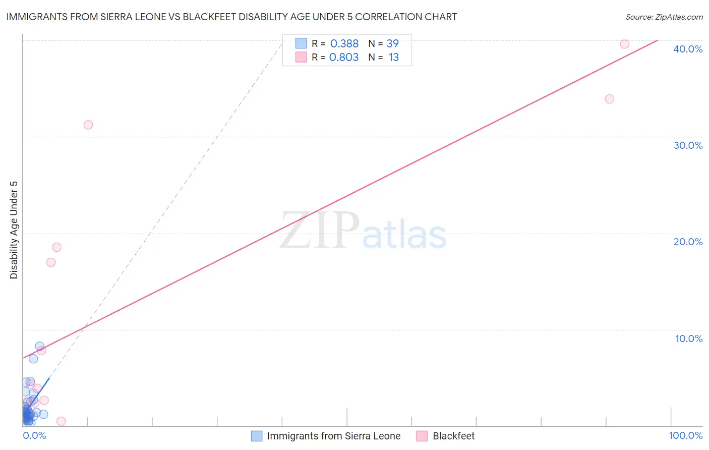 Immigrants from Sierra Leone vs Blackfeet Disability Age Under 5