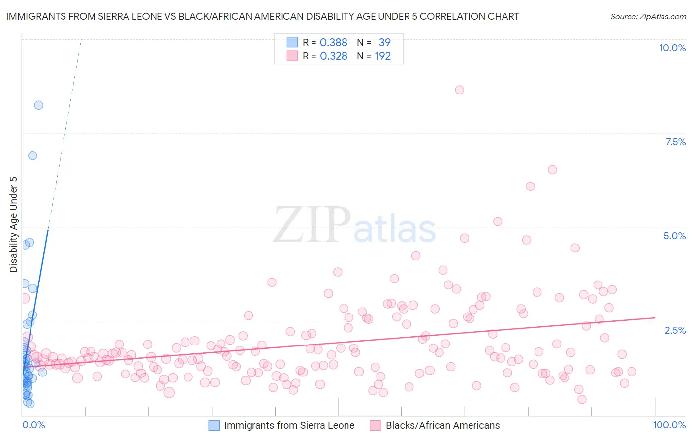 Immigrants from Sierra Leone vs Black/African American Disability Age Under 5