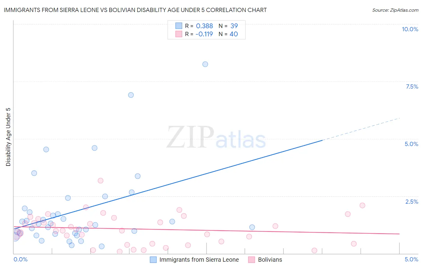 Immigrants from Sierra Leone vs Bolivian Disability Age Under 5