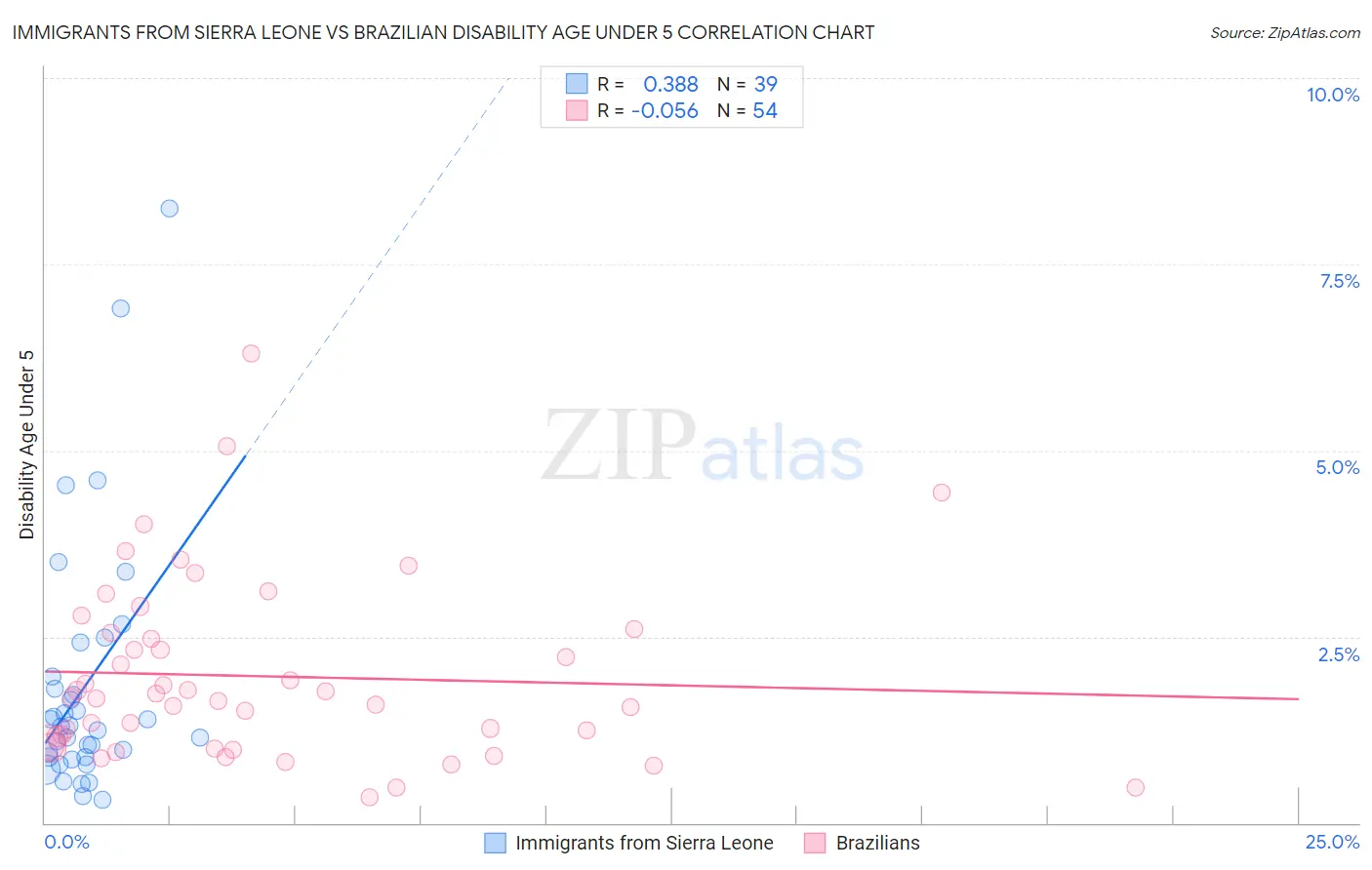 Immigrants from Sierra Leone vs Brazilian Disability Age Under 5