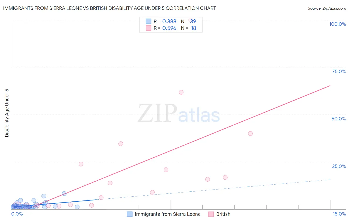 Immigrants from Sierra Leone vs British Disability Age Under 5