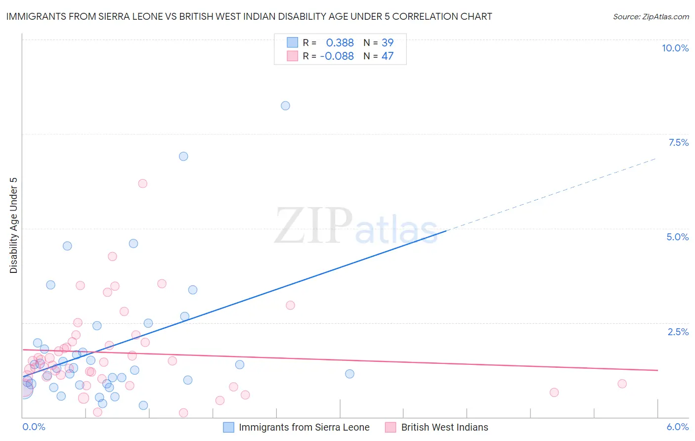 Immigrants from Sierra Leone vs British West Indian Disability Age Under 5