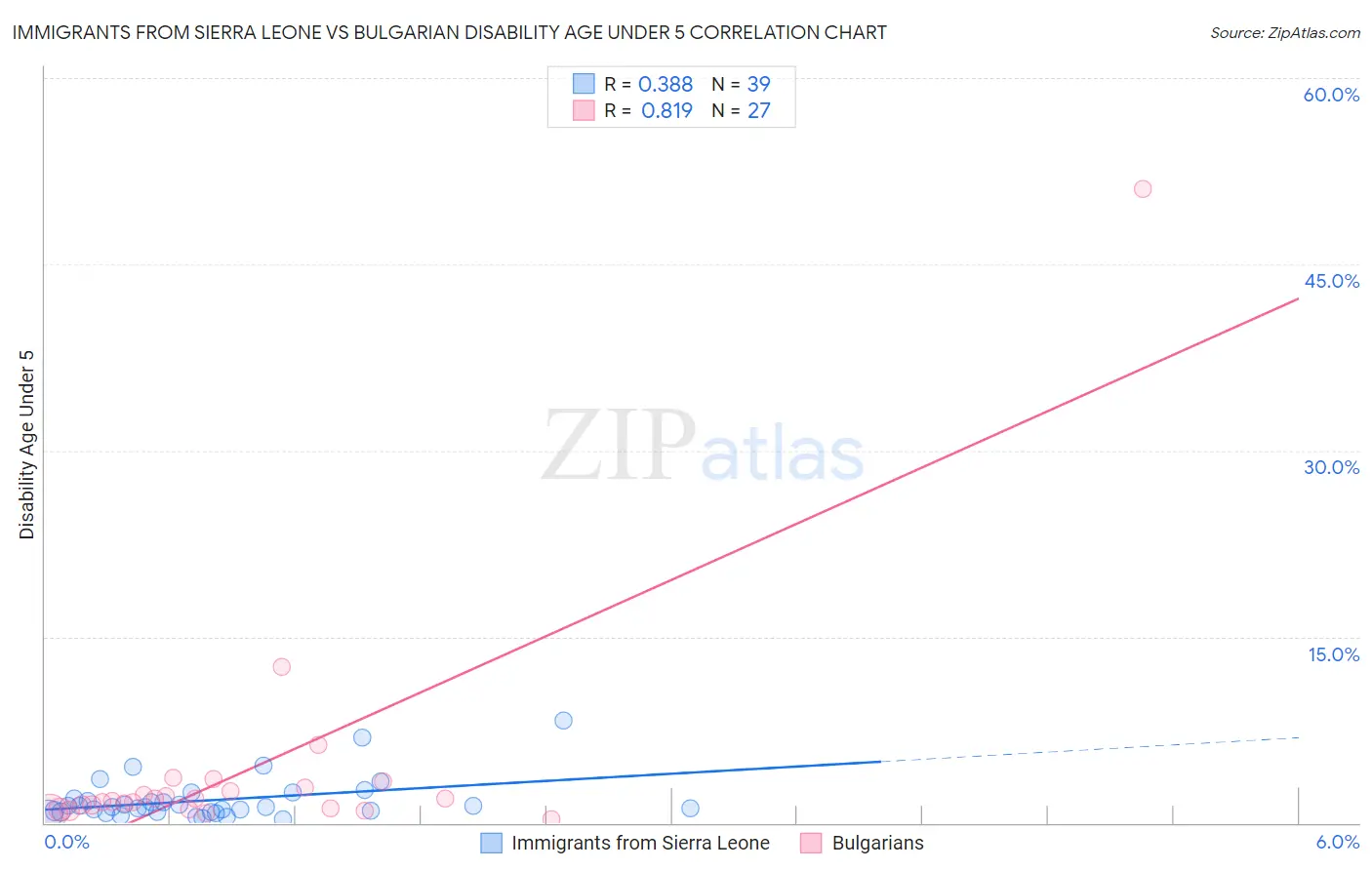 Immigrants from Sierra Leone vs Bulgarian Disability Age Under 5