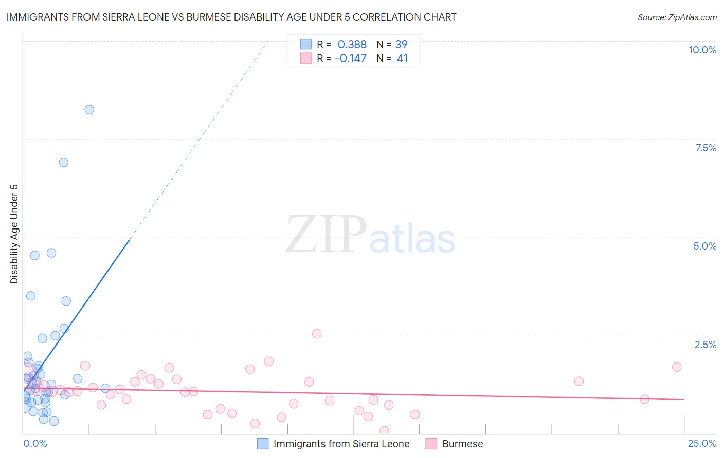 Immigrants from Sierra Leone vs Burmese Disability Age Under 5