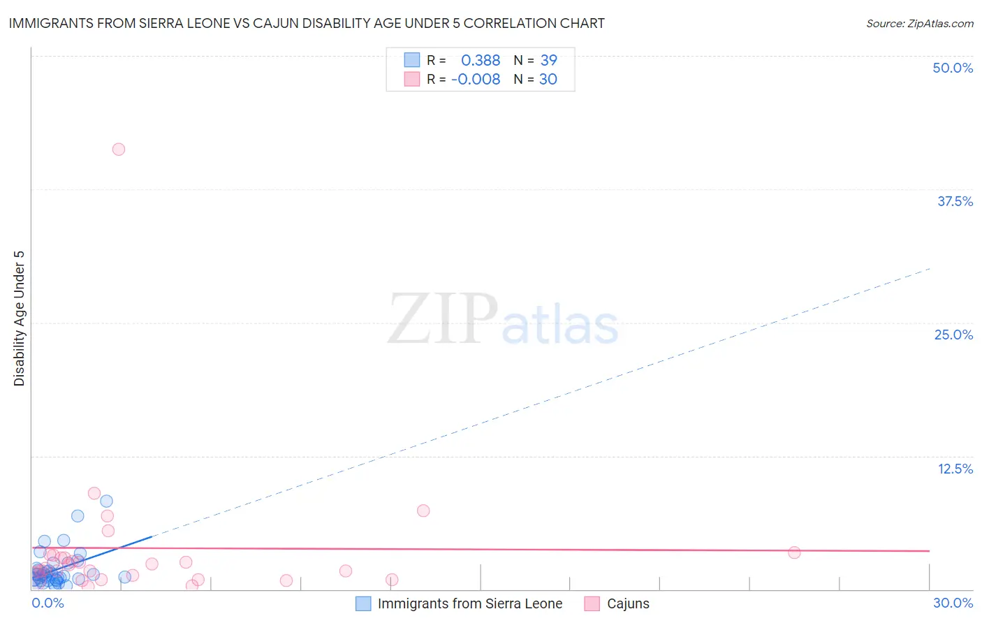 Immigrants from Sierra Leone vs Cajun Disability Age Under 5