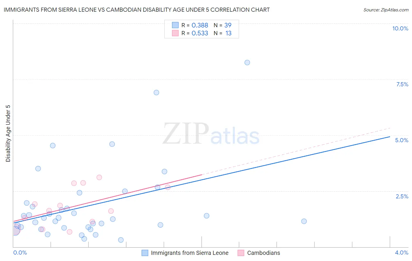 Immigrants from Sierra Leone vs Cambodian Disability Age Under 5