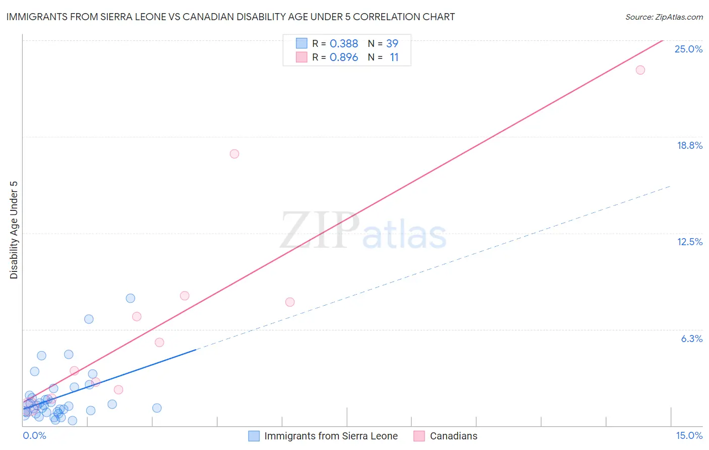 Immigrants from Sierra Leone vs Canadian Disability Age Under 5