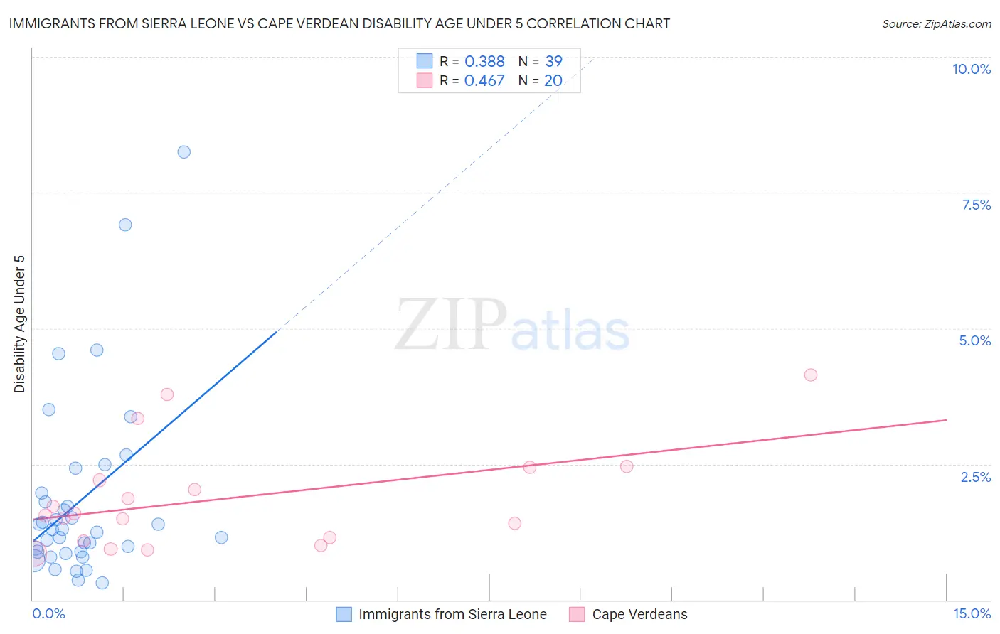 Immigrants from Sierra Leone vs Cape Verdean Disability Age Under 5
