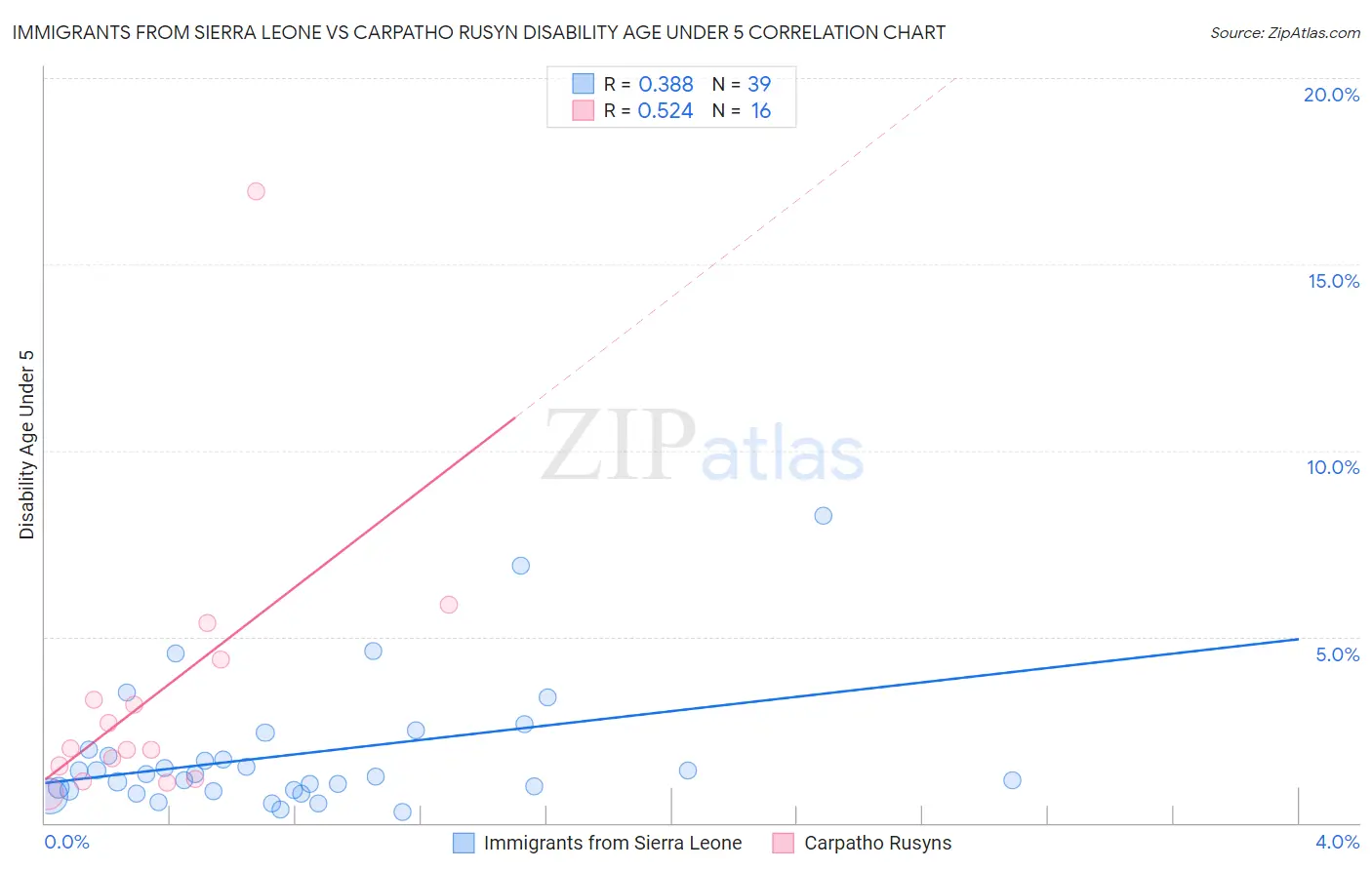 Immigrants from Sierra Leone vs Carpatho Rusyn Disability Age Under 5