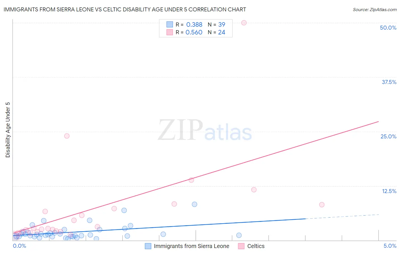 Immigrants from Sierra Leone vs Celtic Disability Age Under 5