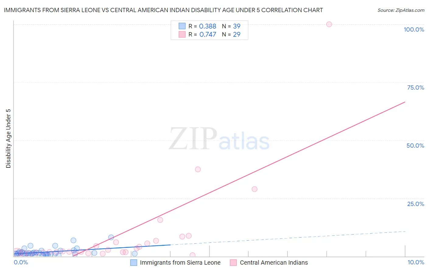 Immigrants from Sierra Leone vs Central American Indian Disability Age Under 5