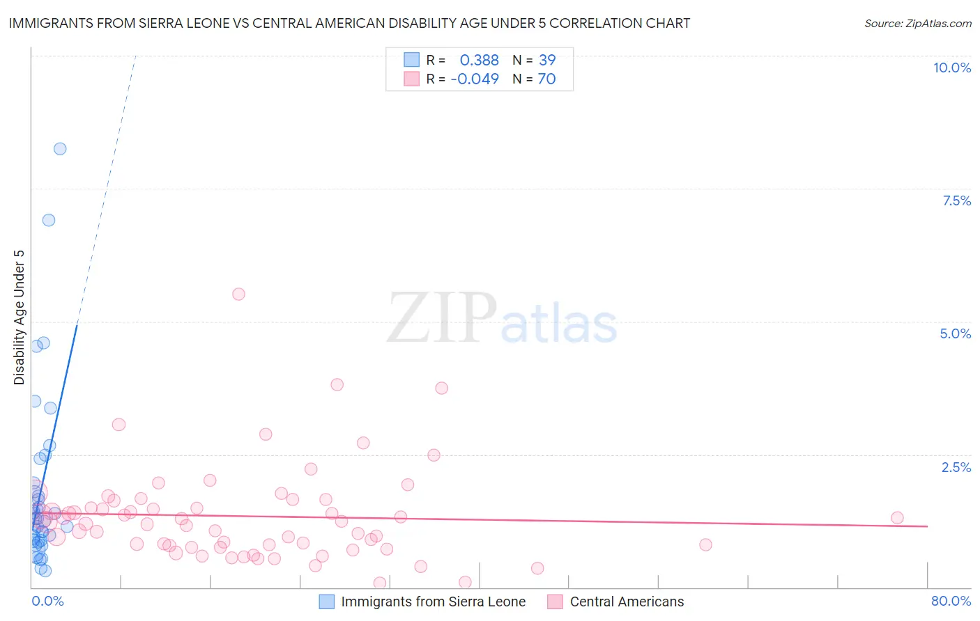 Immigrants from Sierra Leone vs Central American Disability Age Under 5