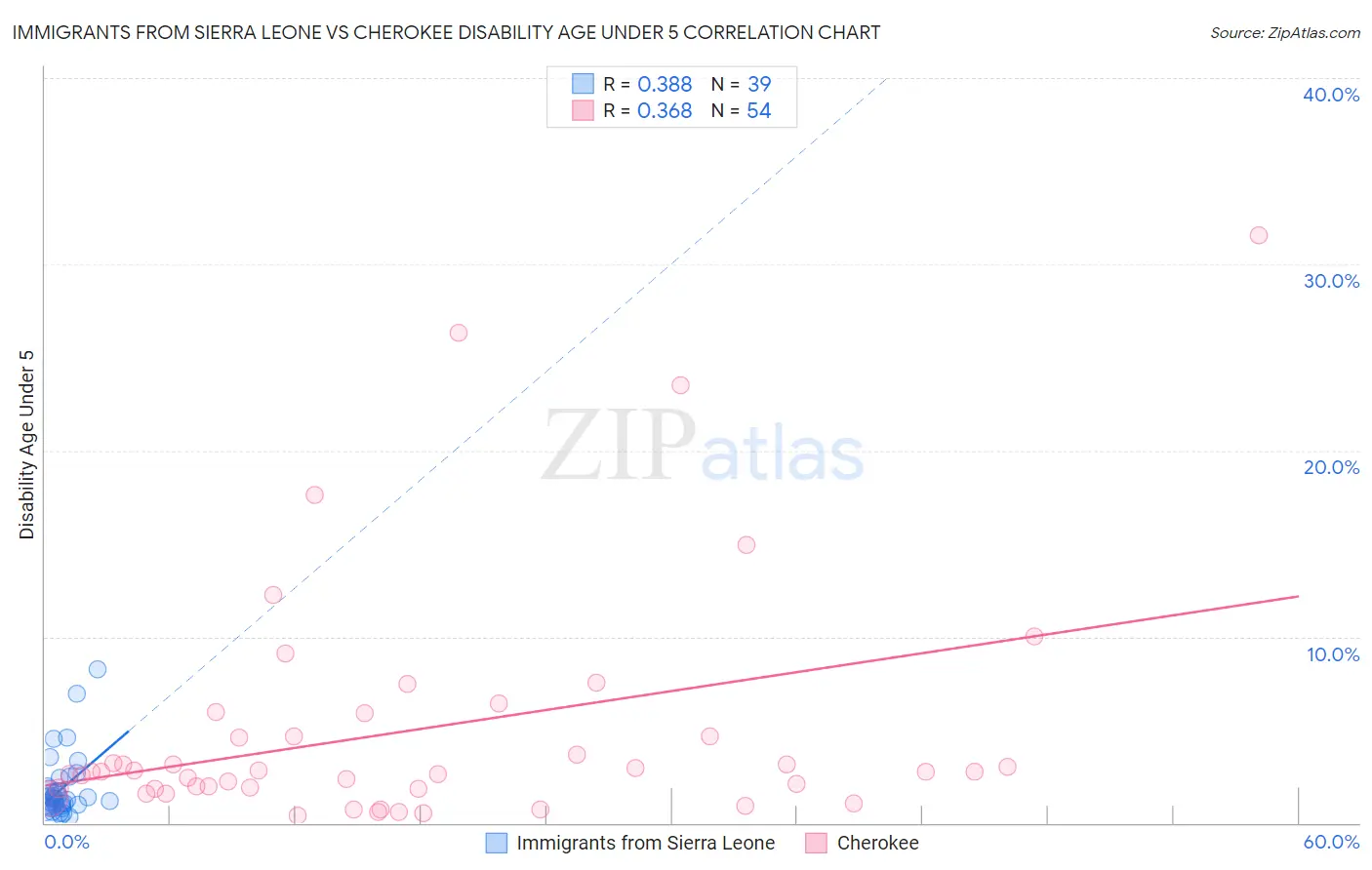 Immigrants from Sierra Leone vs Cherokee Disability Age Under 5