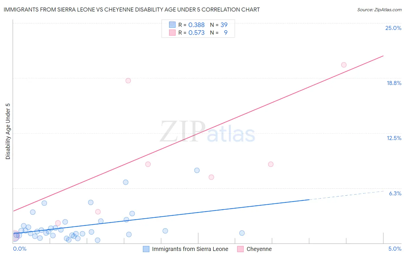 Immigrants from Sierra Leone vs Cheyenne Disability Age Under 5