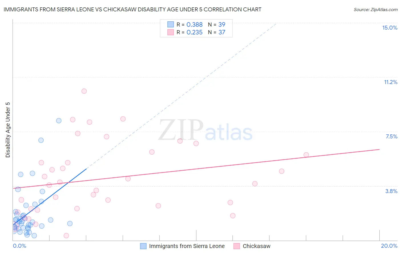 Immigrants from Sierra Leone vs Chickasaw Disability Age Under 5