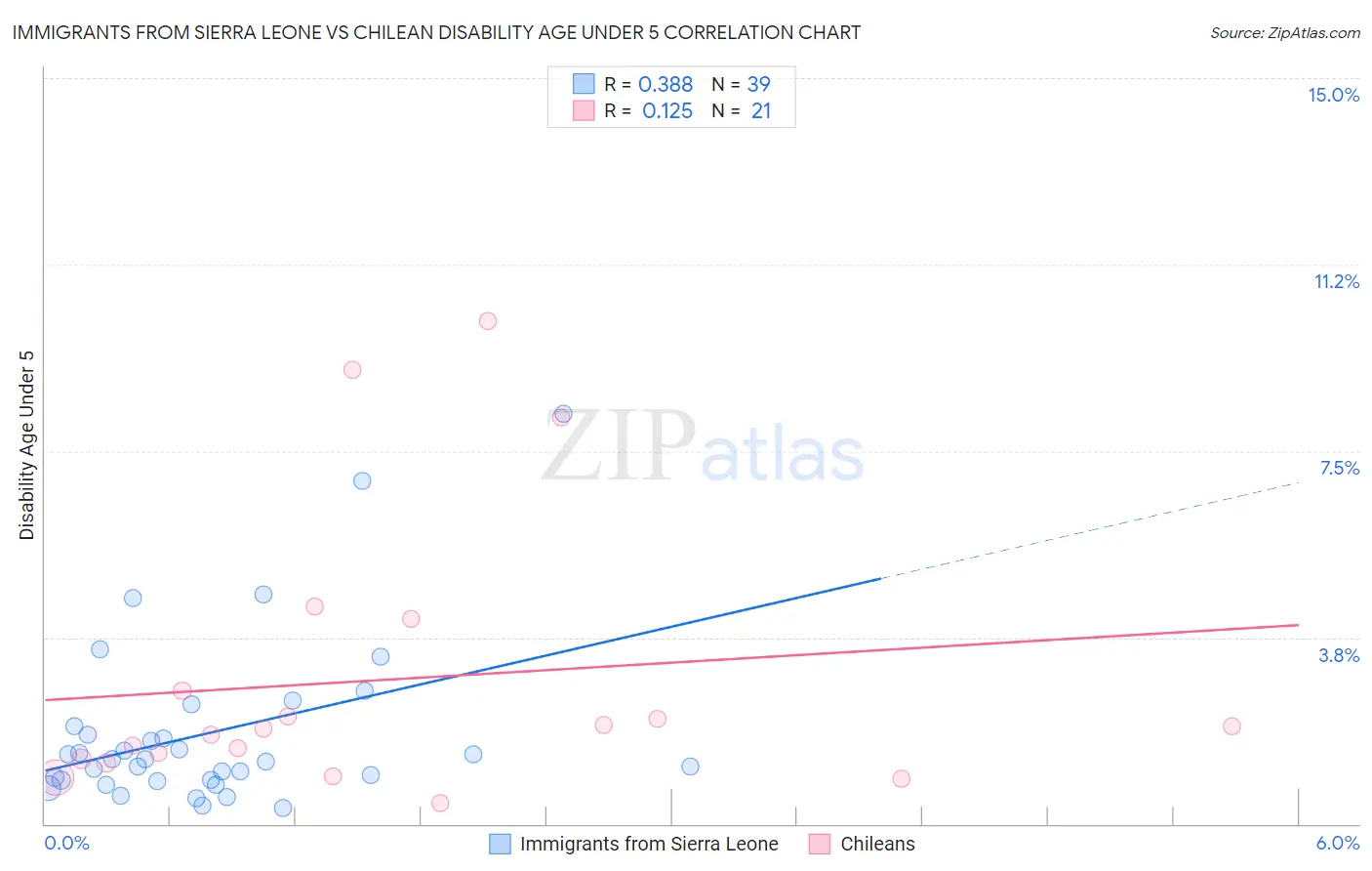 Immigrants from Sierra Leone vs Chilean Disability Age Under 5