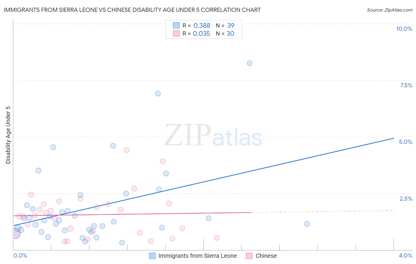 Immigrants from Sierra Leone vs Chinese Disability Age Under 5