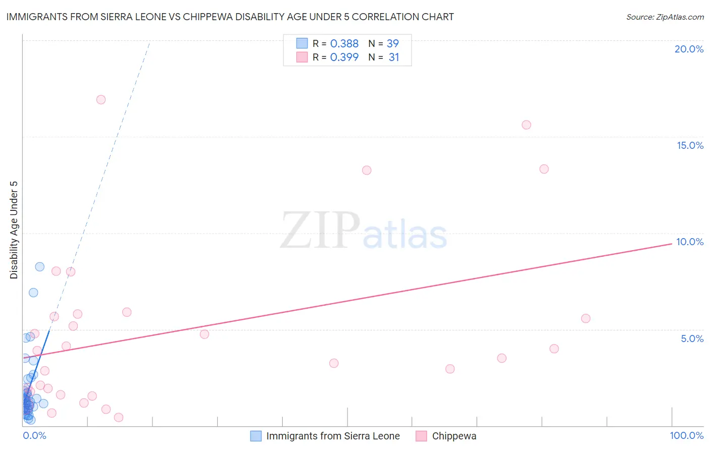 Immigrants from Sierra Leone vs Chippewa Disability Age Under 5