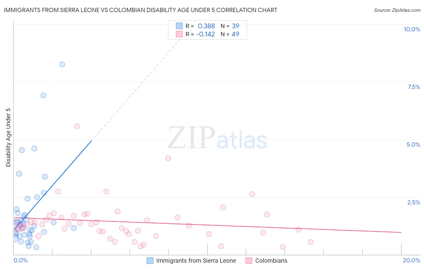 Immigrants from Sierra Leone vs Colombian Disability Age Under 5