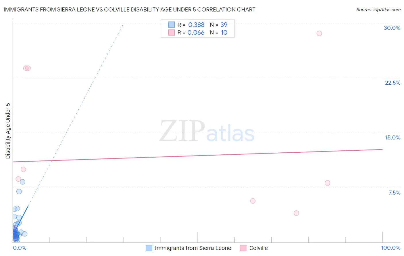 Immigrants from Sierra Leone vs Colville Disability Age Under 5