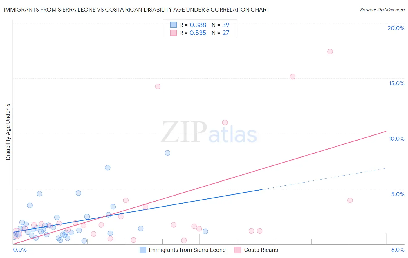 Immigrants from Sierra Leone vs Costa Rican Disability Age Under 5