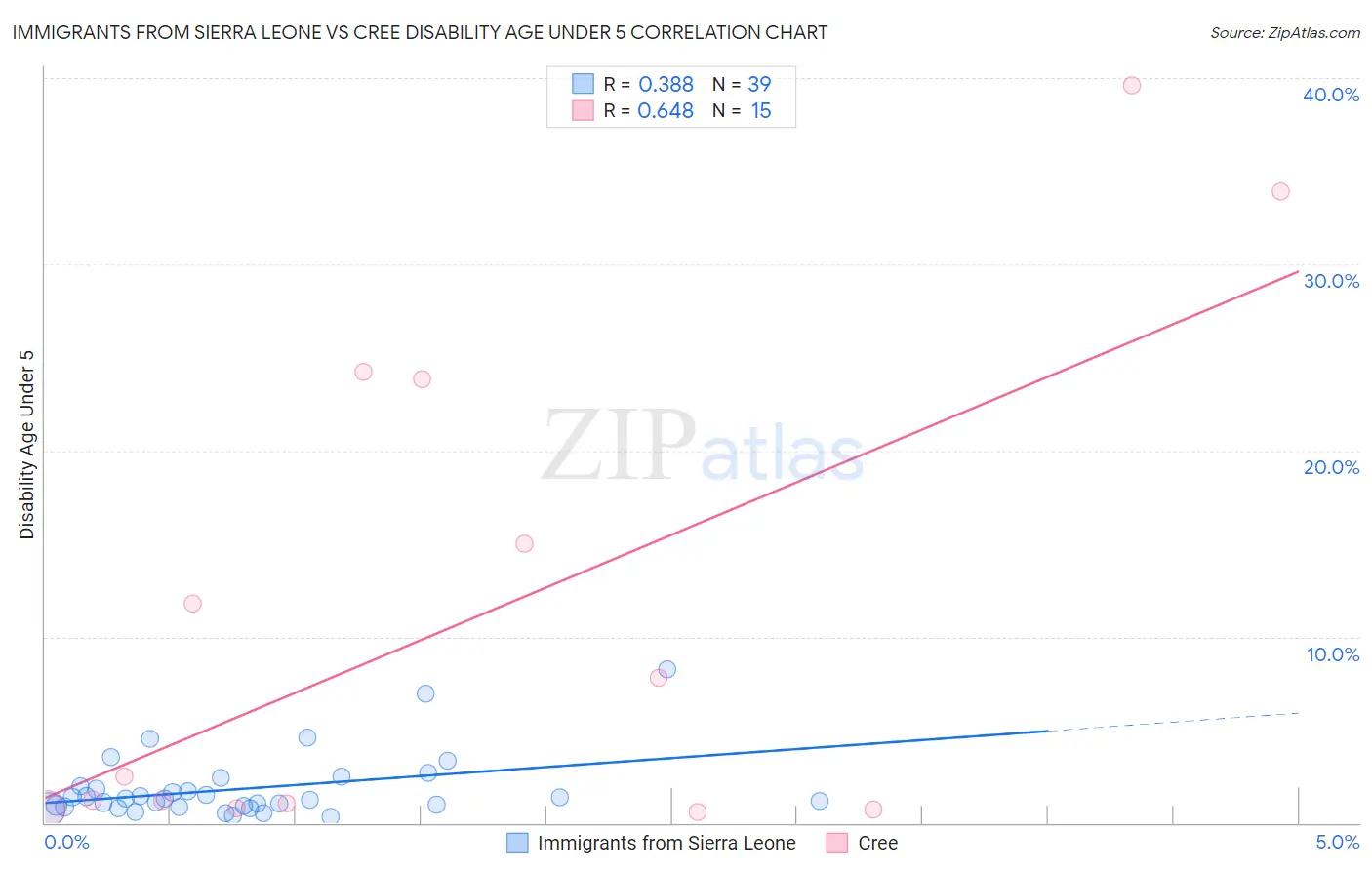 Immigrants from Sierra Leone vs Cree Disability Age Under 5