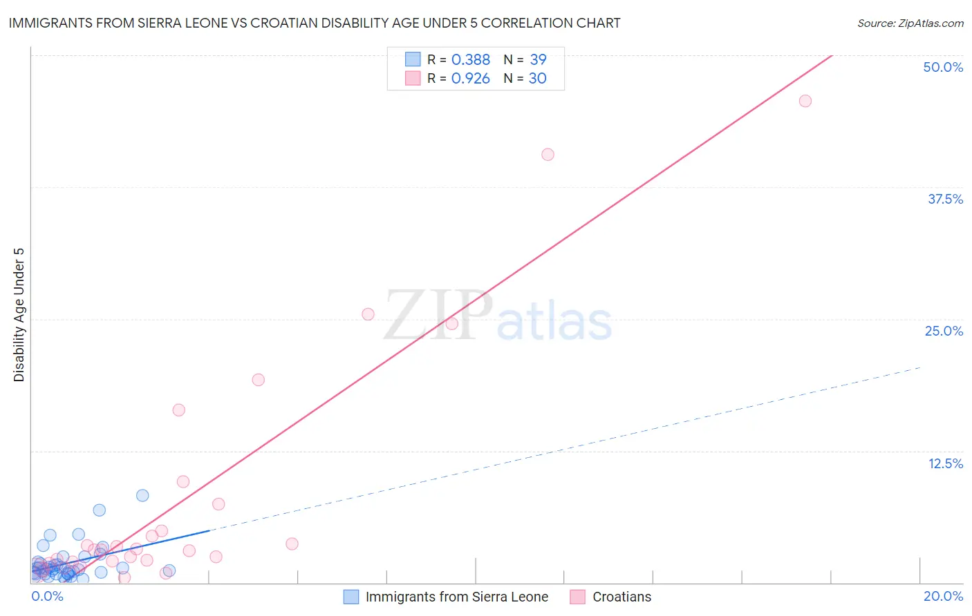 Immigrants from Sierra Leone vs Croatian Disability Age Under 5
