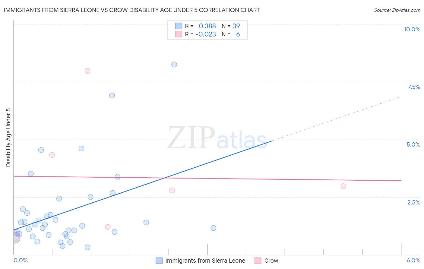 Immigrants from Sierra Leone vs Crow Disability Age Under 5