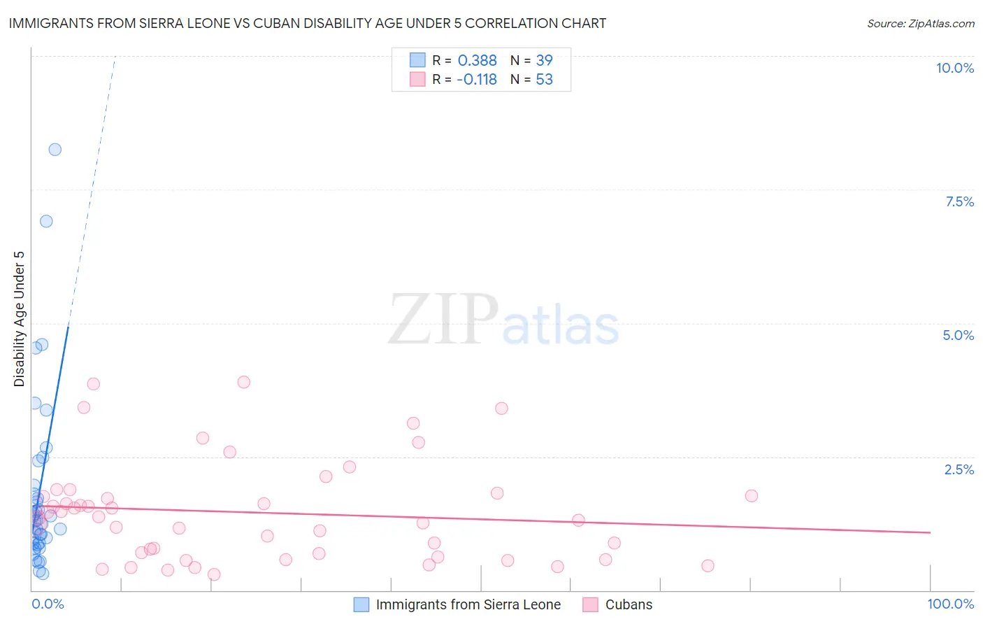 Immigrants from Sierra Leone vs Cuban Disability Age Under 5